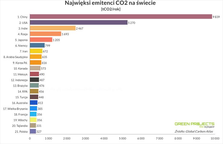 Katastrofa klimatyczna - Najwięksi emitenci CO2 - Kraje 2017.png